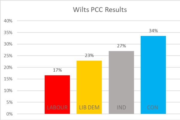 PCC Wilts Results