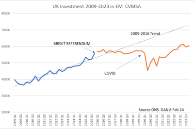 Chart UK investment 2009-2023